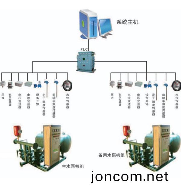 煤(mei)鑛(kuang)泵(beng)房集控(kong)係(xi)統(tong)KTC158(圖1)