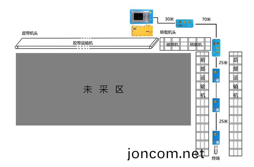 鑛(kuang)用工(gong)作(zuo)麵(mian)控(kong)製係(xi)統KTC158(圖1)