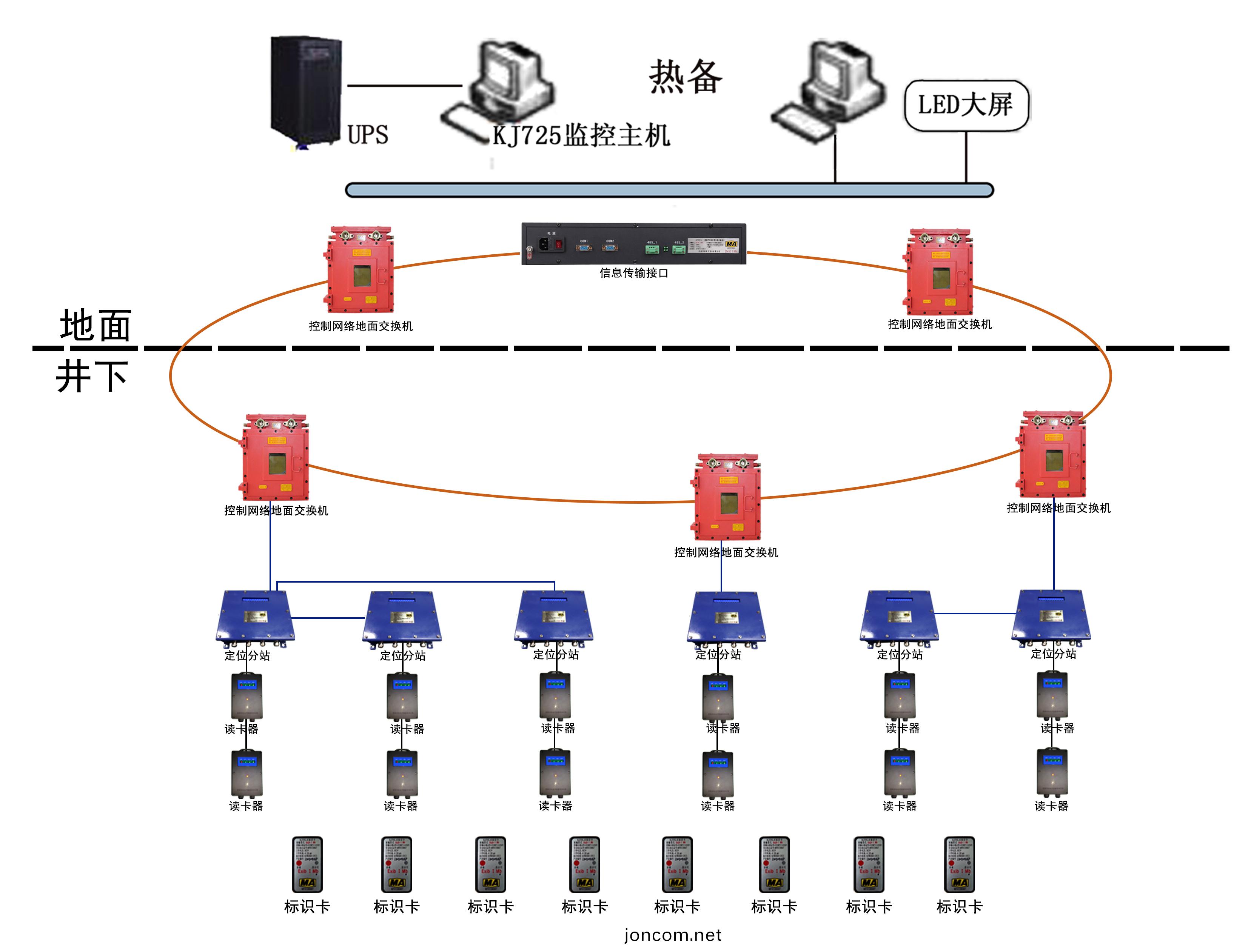 鑛(kuang)用(yong)人員定(ding)位係統KJ725(圖1)